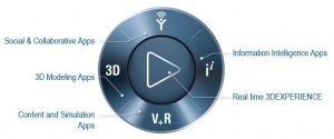 Quadrantes 3DEXPERIENCE